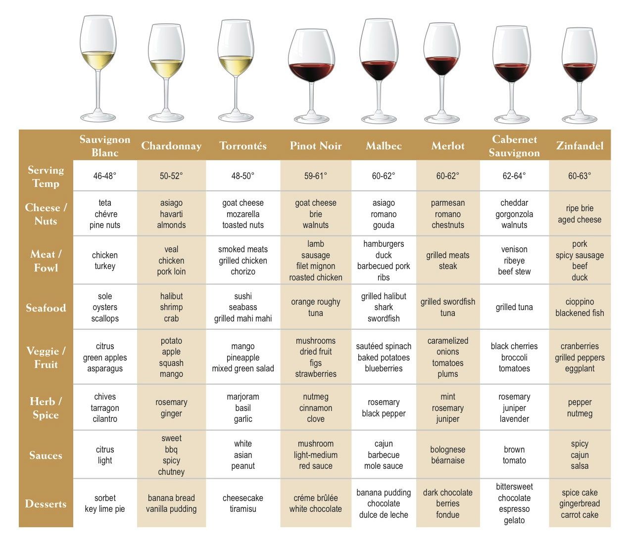 Wine & Food Pairing Chart - Petula's Wine cafe